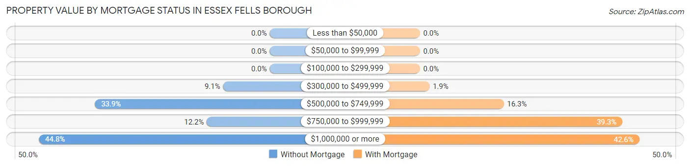 Property Value by Mortgage Status in Essex Fells borough