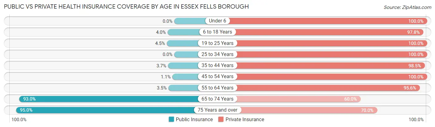 Public vs Private Health Insurance Coverage by Age in Essex Fells borough