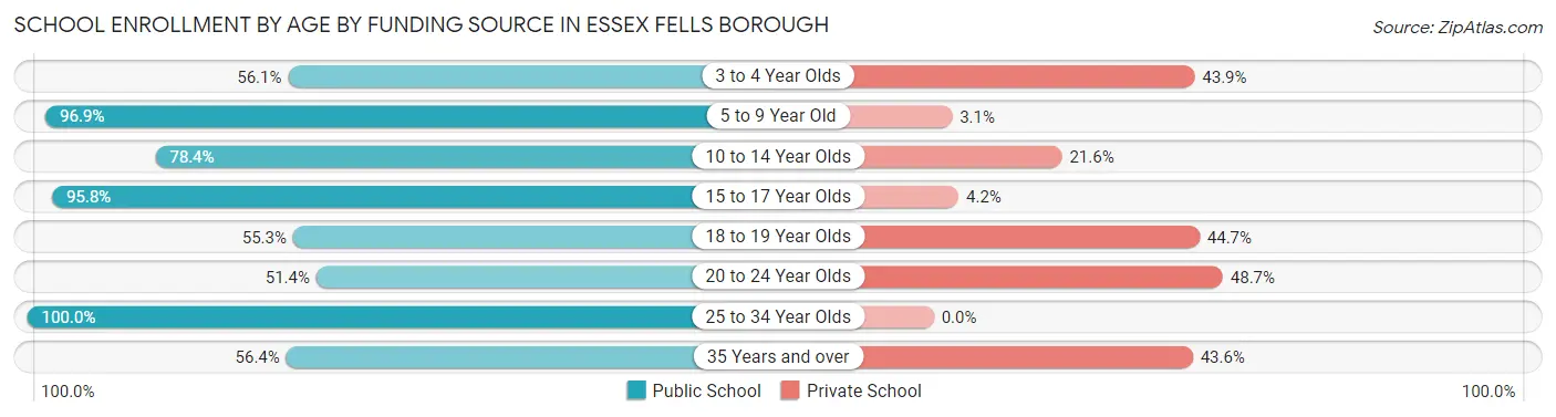 School Enrollment by Age by Funding Source in Essex Fells borough