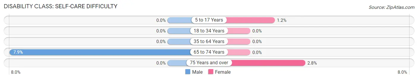 Disability in Essex Fells borough: <span>Self-Care Difficulty</span>