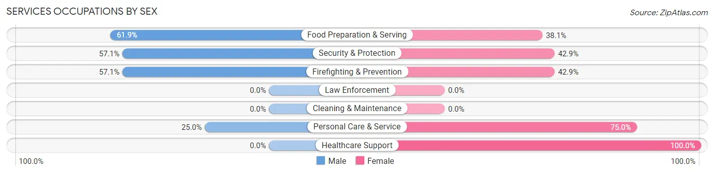 Services Occupations by Sex in Essex Fells borough