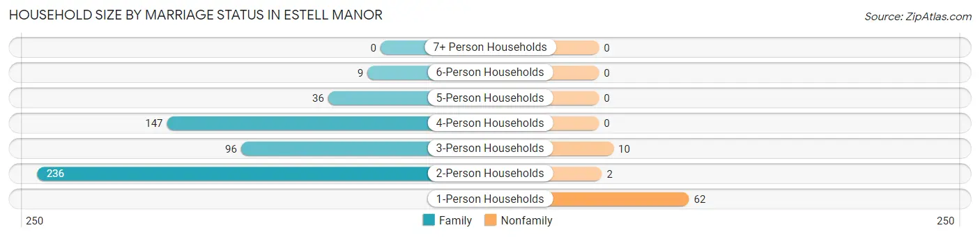 Household Size by Marriage Status in Estell Manor