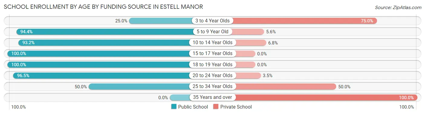 School Enrollment by Age by Funding Source in Estell Manor