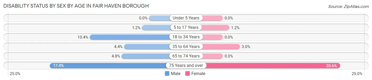 Disability Status by Sex by Age in Fair Haven borough