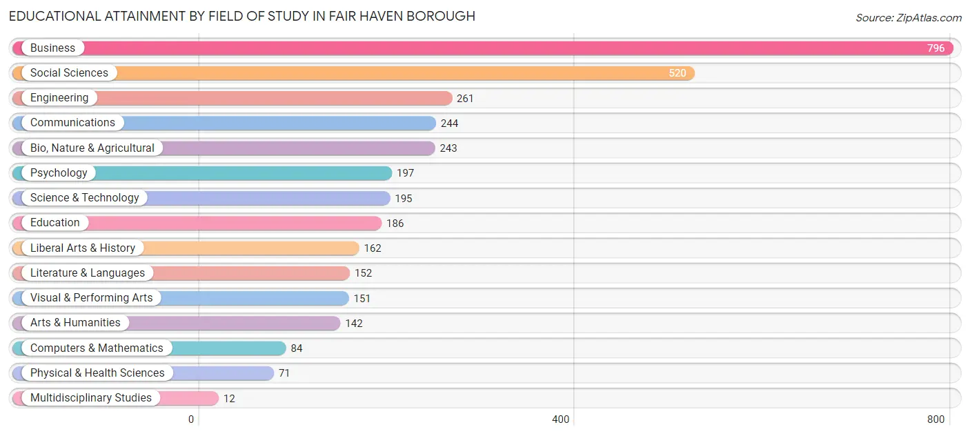 Educational Attainment by Field of Study in Fair Haven borough