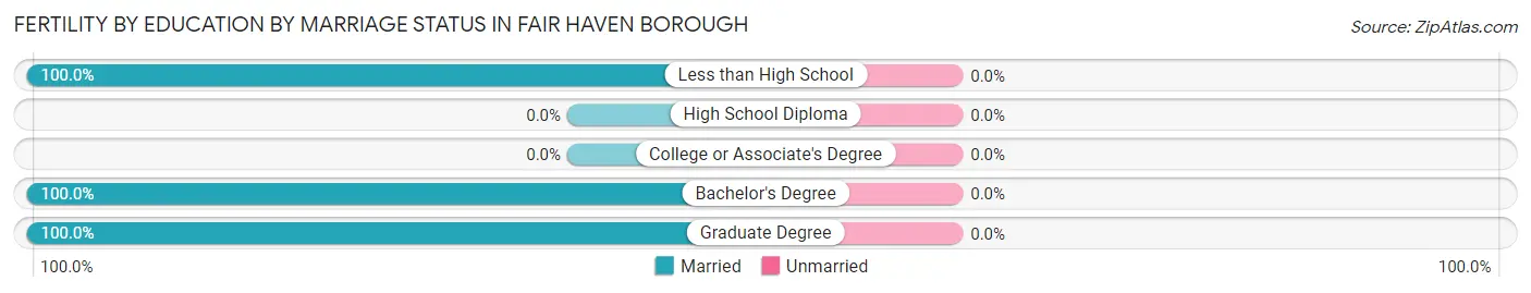 Female Fertility by Education by Marriage Status in Fair Haven borough