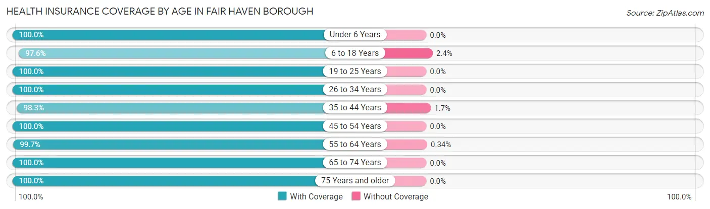 Health Insurance Coverage by Age in Fair Haven borough