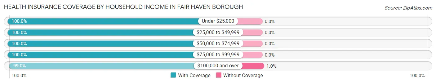 Health Insurance Coverage by Household Income in Fair Haven borough