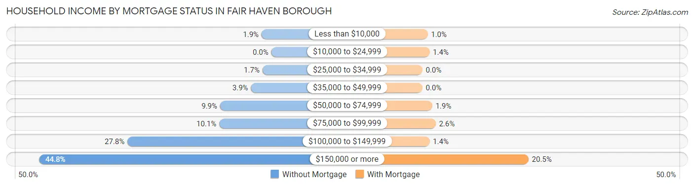 Household Income by Mortgage Status in Fair Haven borough