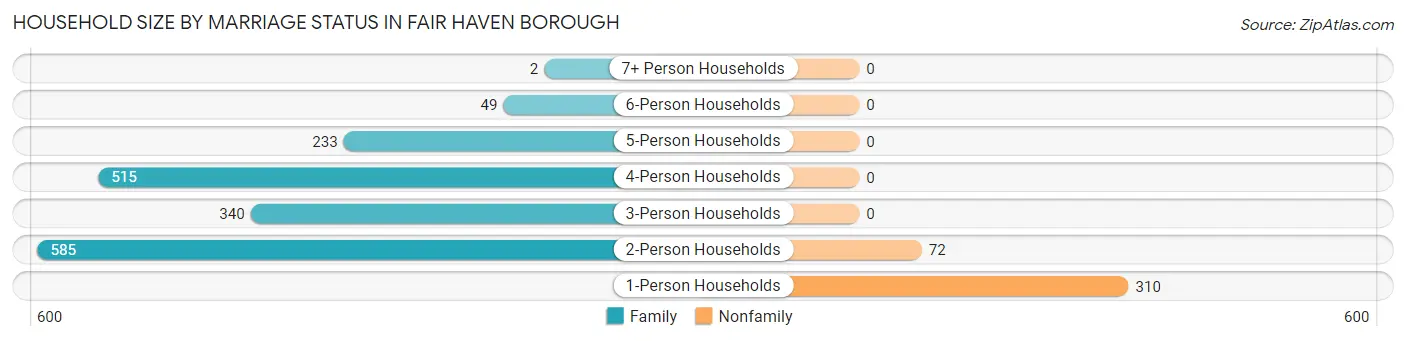 Household Size by Marriage Status in Fair Haven borough