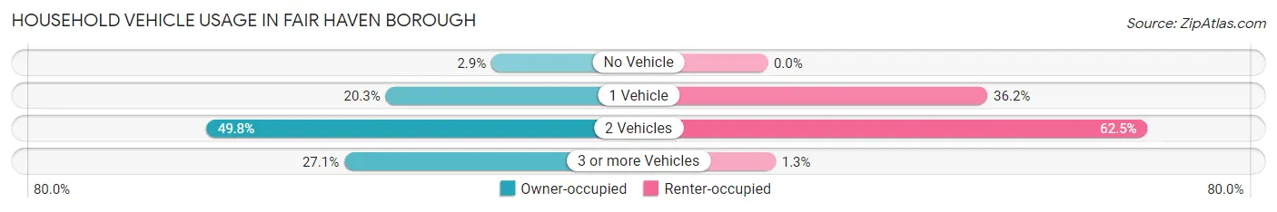 Household Vehicle Usage in Fair Haven borough