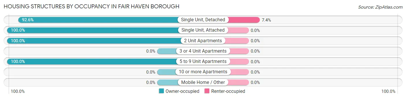 Housing Structures by Occupancy in Fair Haven borough