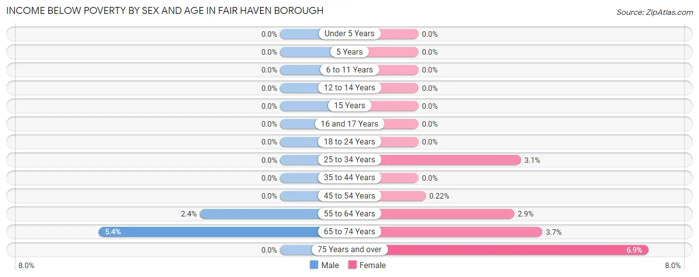 Income Below Poverty by Sex and Age in Fair Haven borough