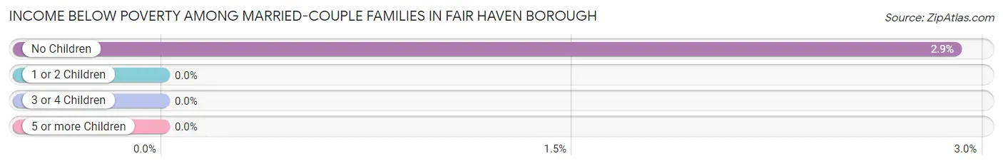 Income Below Poverty Among Married-Couple Families in Fair Haven borough