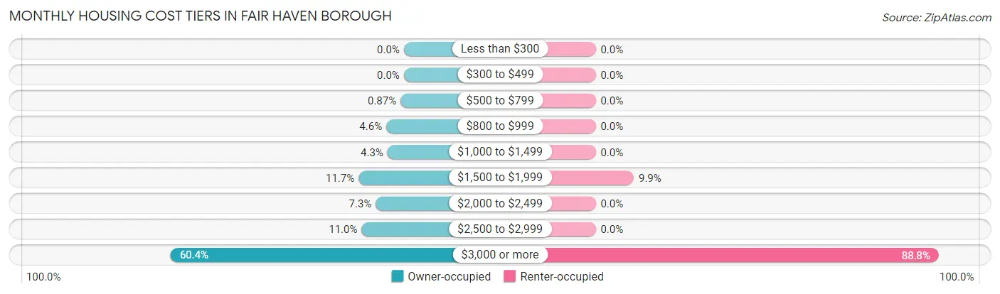 Monthly Housing Cost Tiers in Fair Haven borough