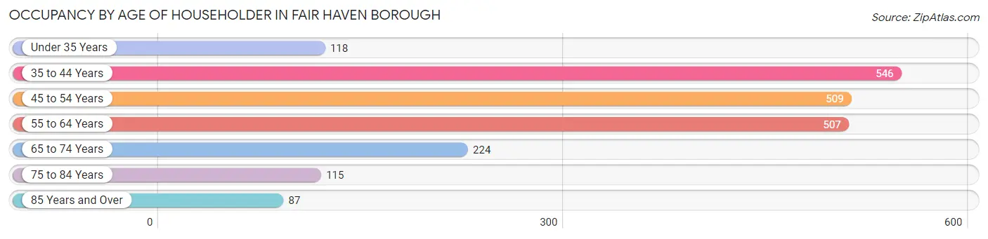 Occupancy by Age of Householder in Fair Haven borough