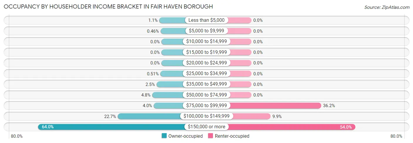 Occupancy by Householder Income Bracket in Fair Haven borough