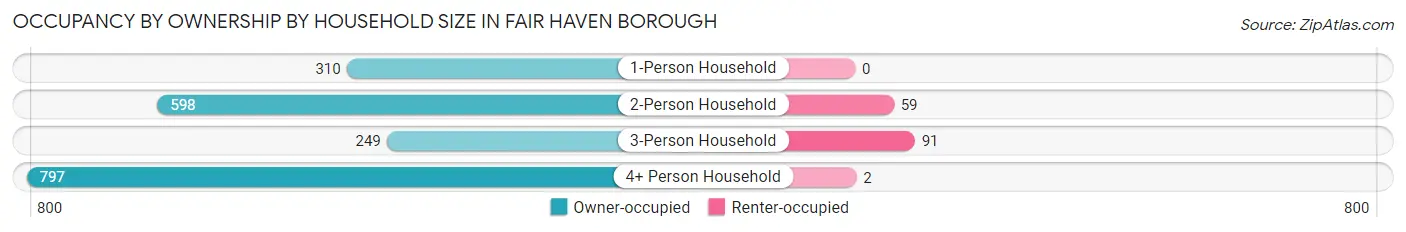 Occupancy by Ownership by Household Size in Fair Haven borough