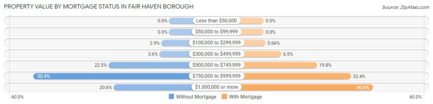 Property Value by Mortgage Status in Fair Haven borough