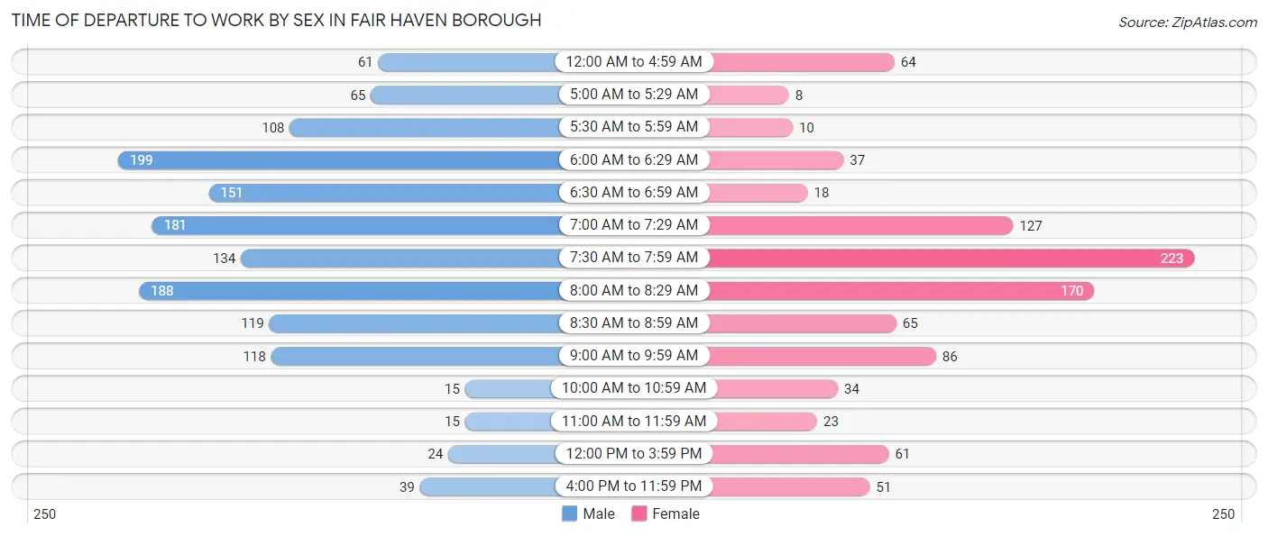 Time of Departure to Work by Sex in Fair Haven borough