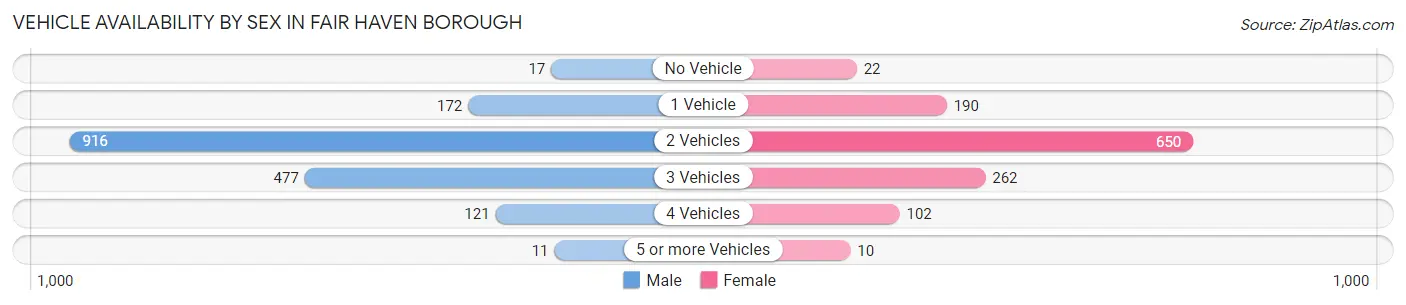 Vehicle Availability by Sex in Fair Haven borough