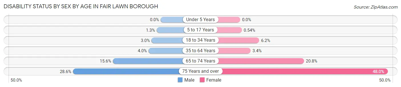 Disability Status by Sex by Age in Fair Lawn borough