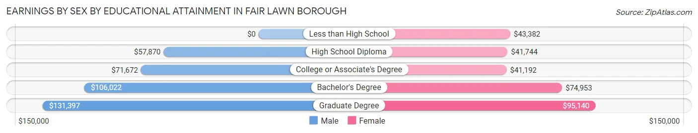 Earnings by Sex by Educational Attainment in Fair Lawn borough