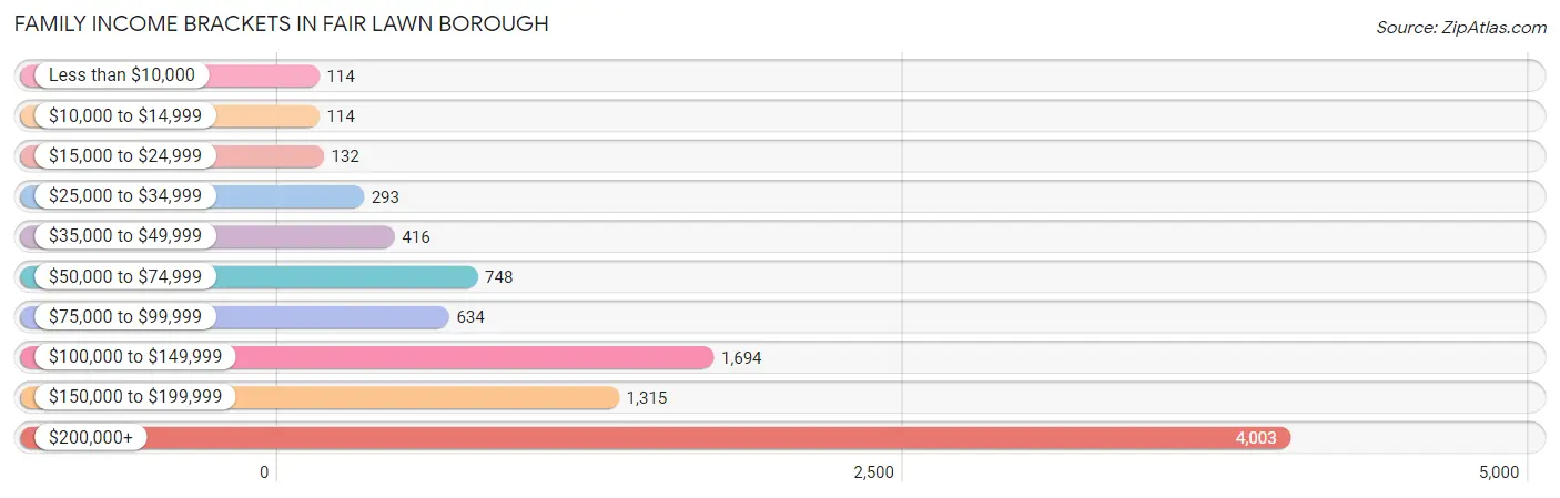 Family Income Brackets in Fair Lawn borough