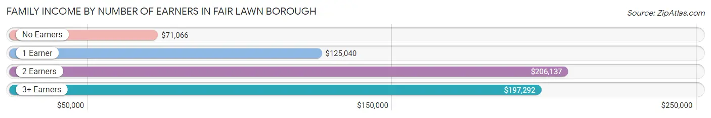 Family Income by Number of Earners in Fair Lawn borough