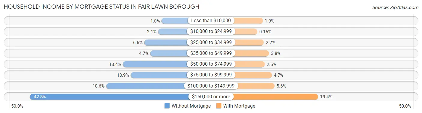 Household Income by Mortgage Status in Fair Lawn borough