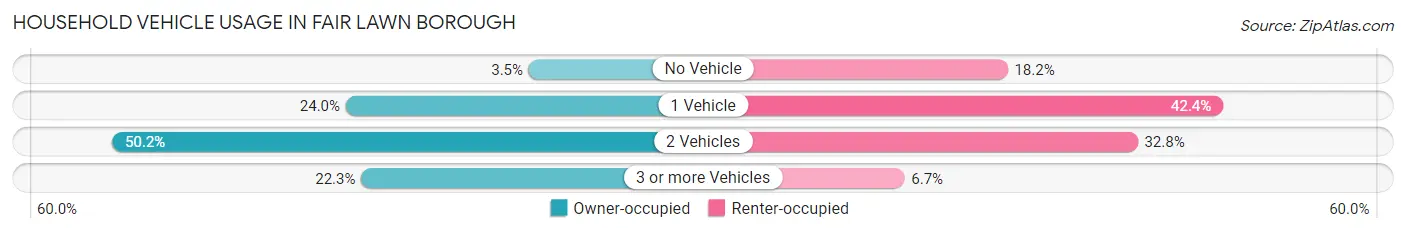 Household Vehicle Usage in Fair Lawn borough