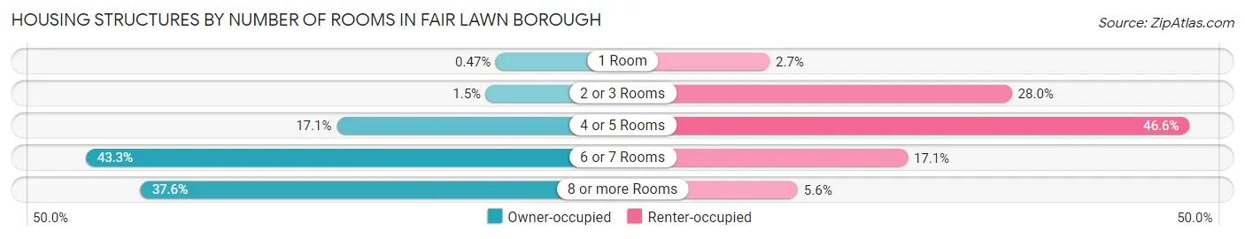 Housing Structures by Number of Rooms in Fair Lawn borough