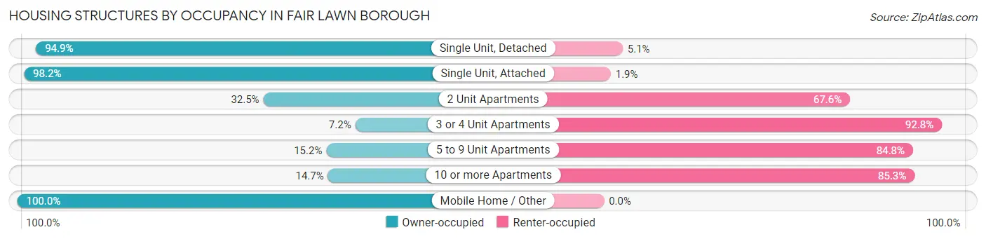 Housing Structures by Occupancy in Fair Lawn borough