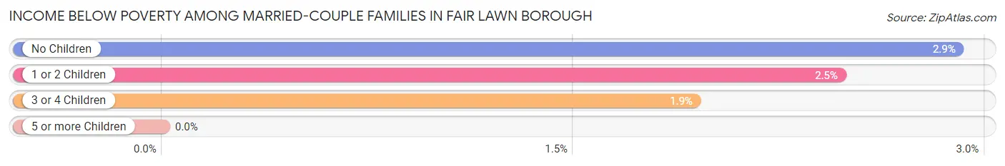 Income Below Poverty Among Married-Couple Families in Fair Lawn borough