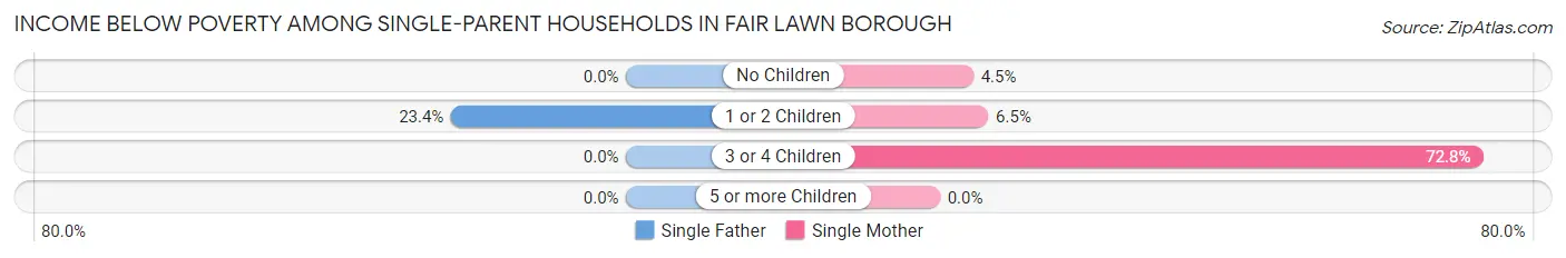 Income Below Poverty Among Single-Parent Households in Fair Lawn borough