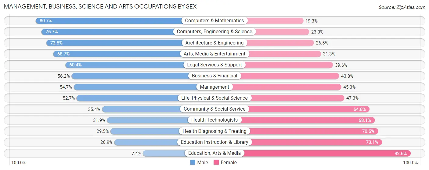 Management, Business, Science and Arts Occupations by Sex in Fair Lawn borough