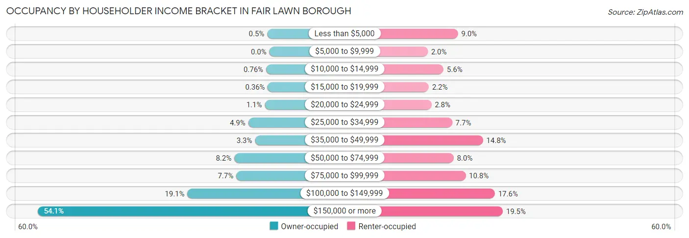 Occupancy by Householder Income Bracket in Fair Lawn borough