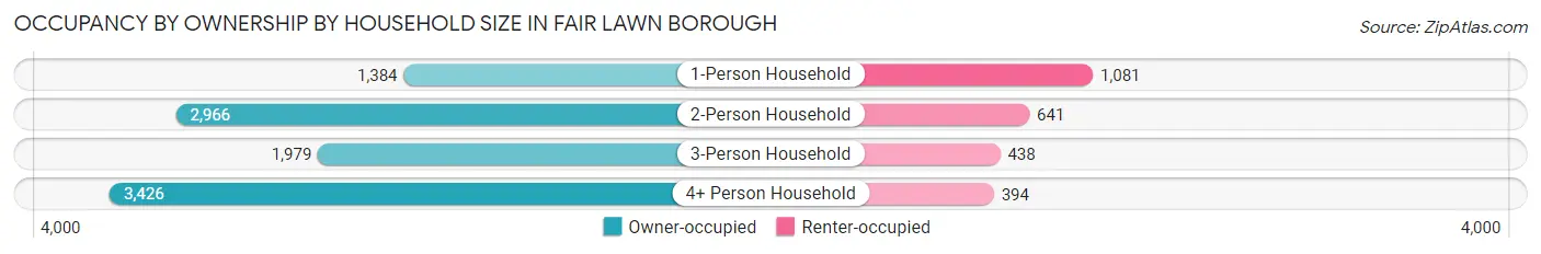 Occupancy by Ownership by Household Size in Fair Lawn borough