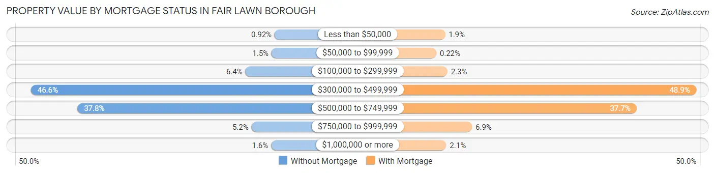 Property Value by Mortgage Status in Fair Lawn borough