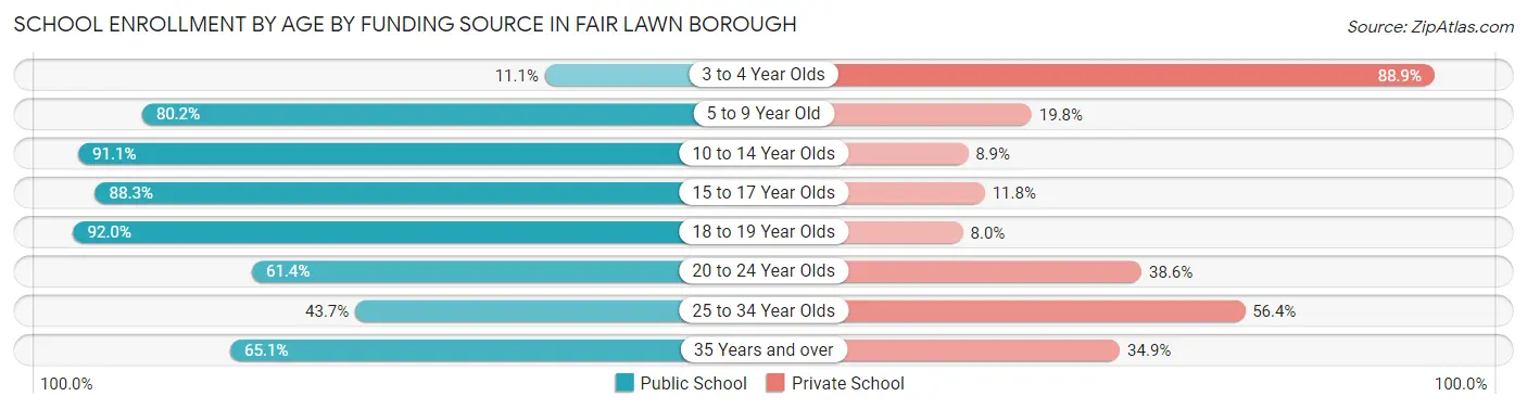 School Enrollment by Age by Funding Source in Fair Lawn borough