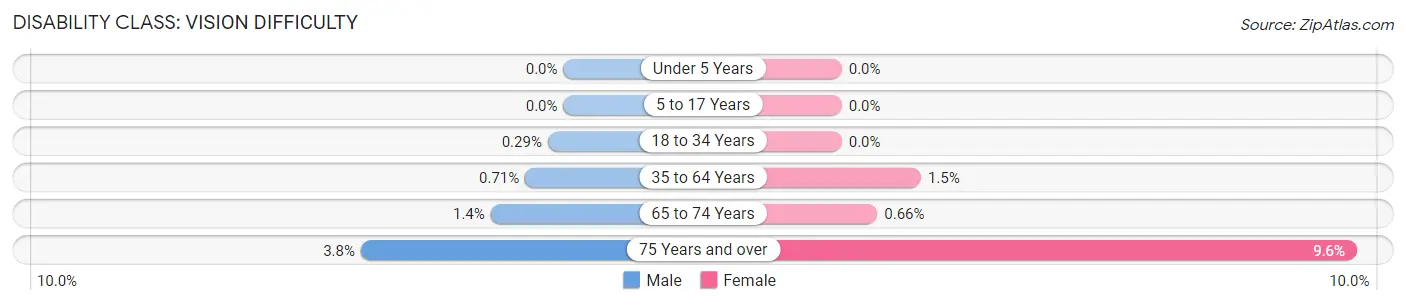 Disability in Fair Lawn borough: <span>Vision Difficulty</span>