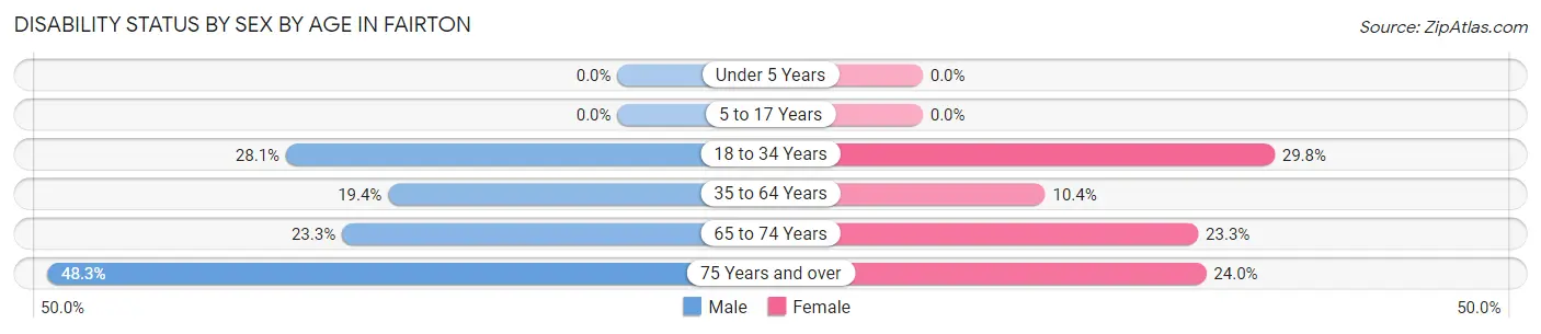 Disability Status by Sex by Age in Fairton