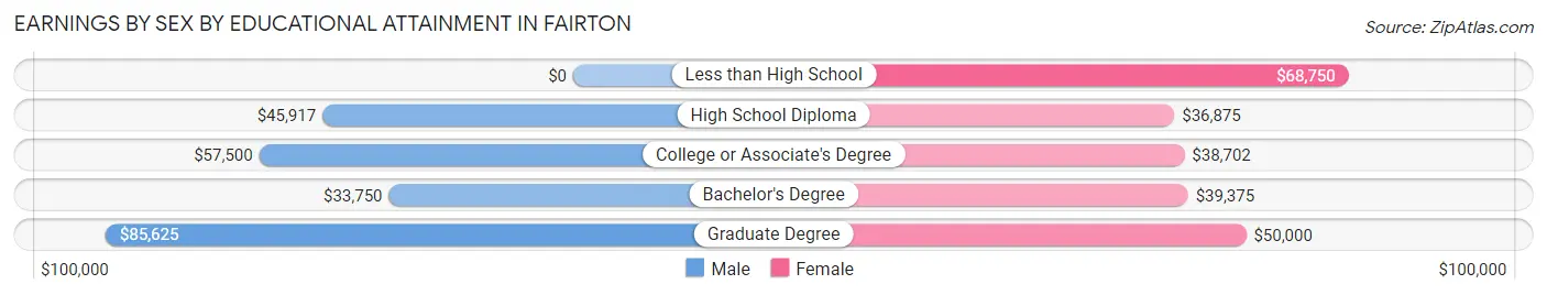 Earnings by Sex by Educational Attainment in Fairton