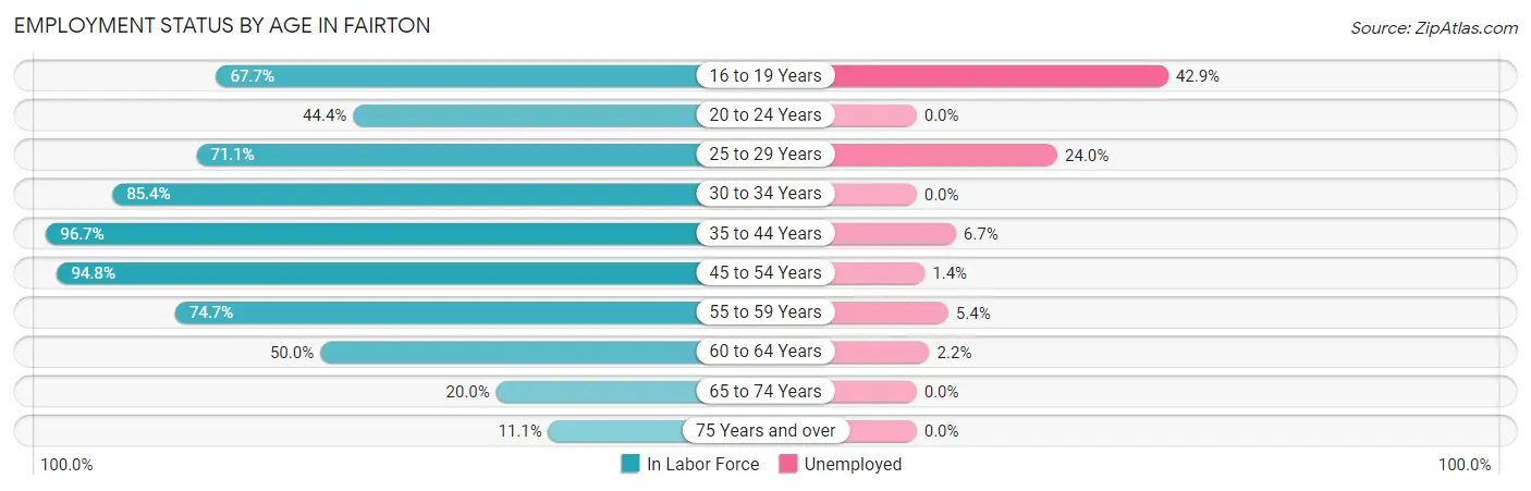 Employment Status by Age in Fairton