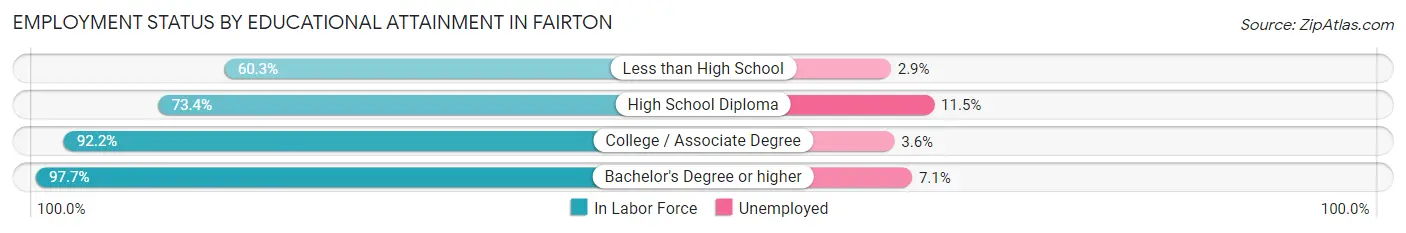 Employment Status by Educational Attainment in Fairton