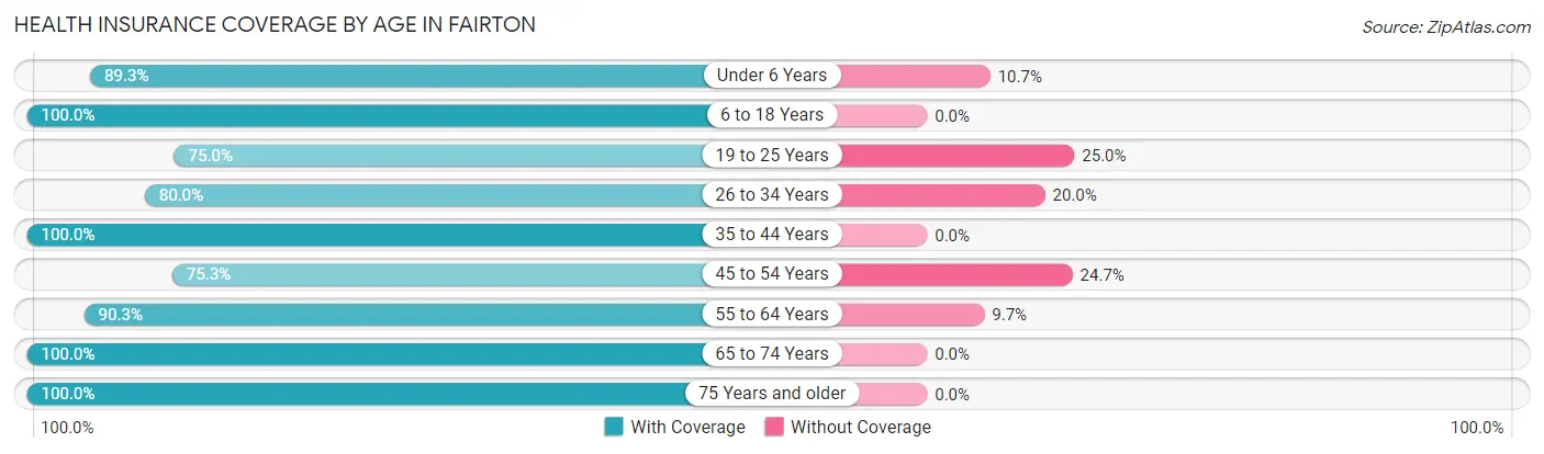 Health Insurance Coverage by Age in Fairton