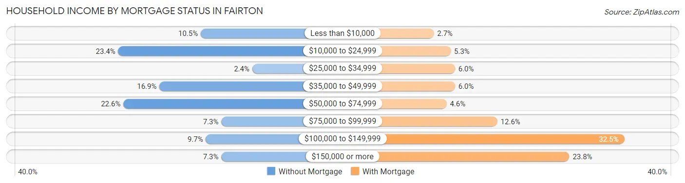 Household Income by Mortgage Status in Fairton