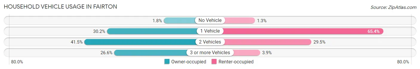 Household Vehicle Usage in Fairton