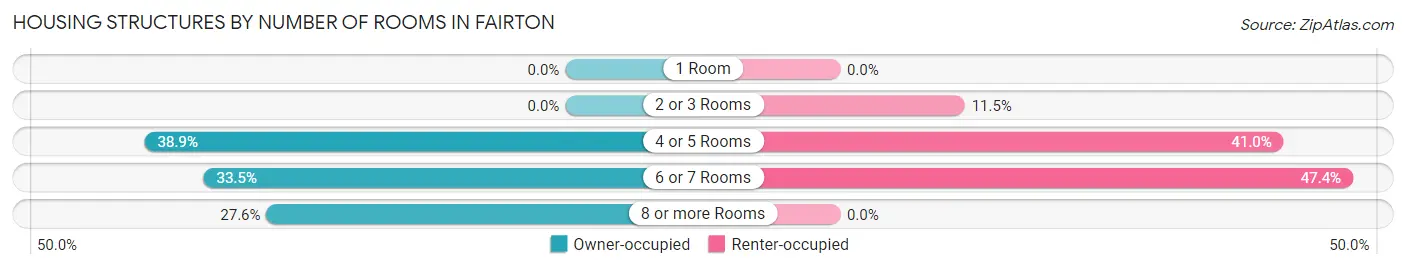 Housing Structures by Number of Rooms in Fairton