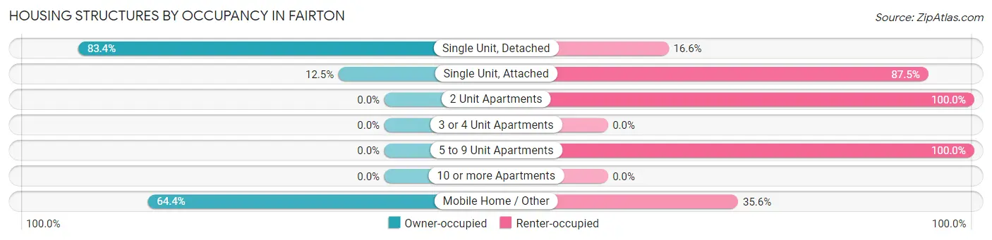 Housing Structures by Occupancy in Fairton